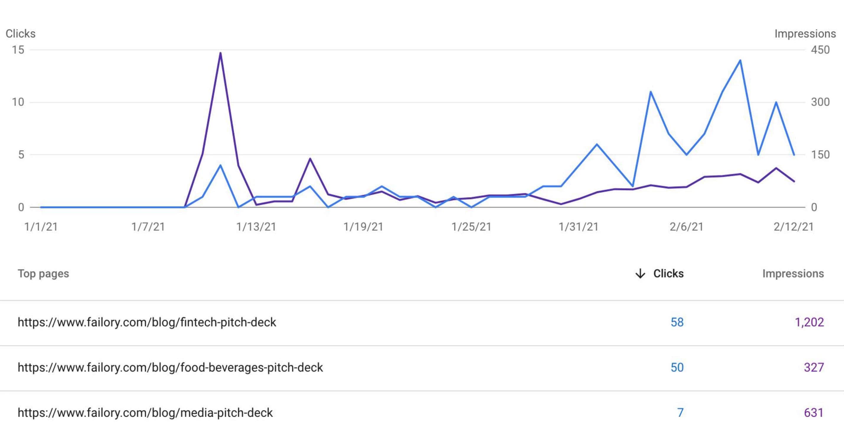 Traffic for first pitch deck articles