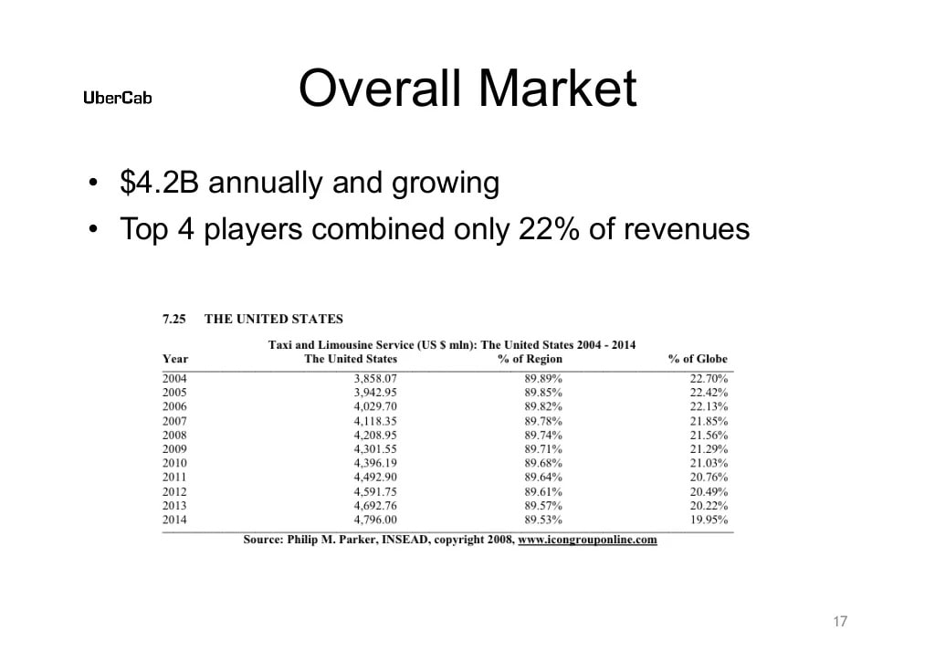 Uber Slide 17: Market Info