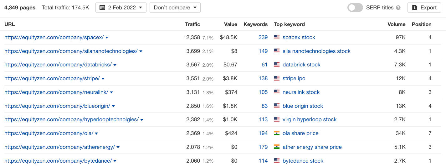 EquityZen's Programmatic SEO pages and traffic