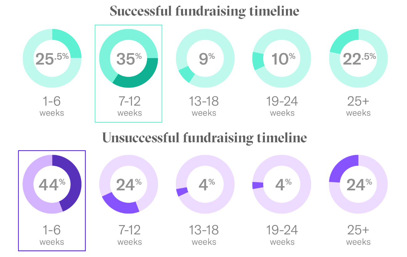 Pre-Seed Funding Timeline