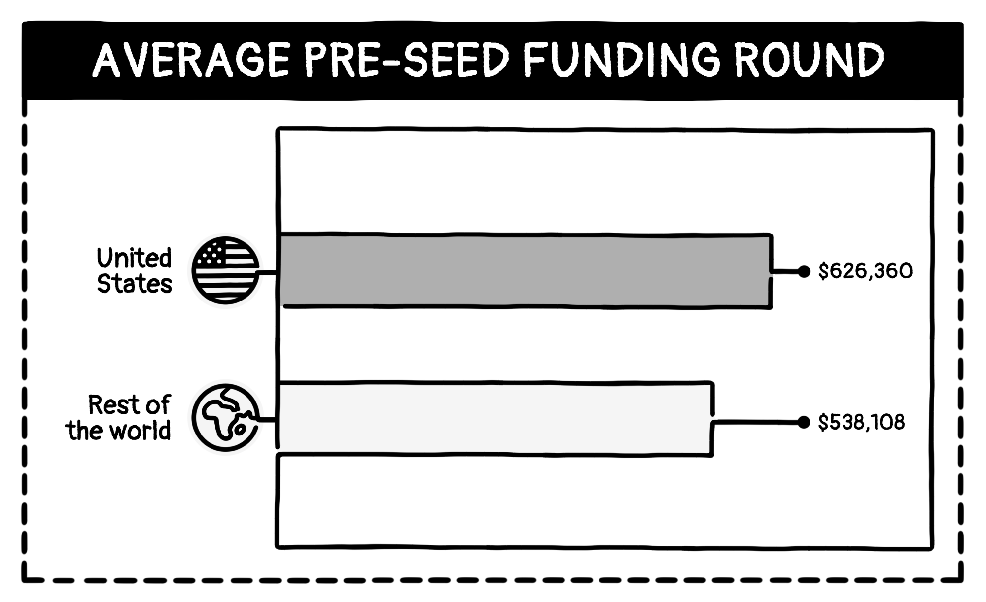Average Pre-Seed Funding Round