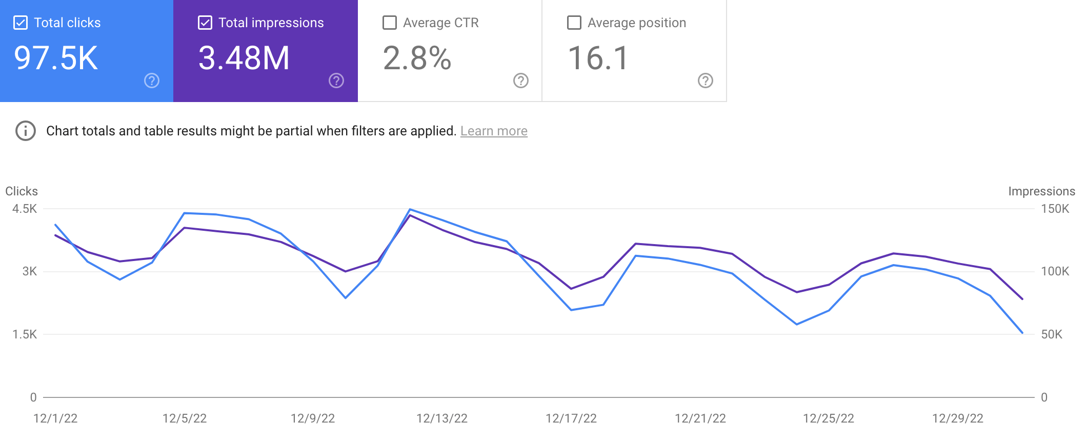 Programmatic SEO traffic for Failory in December 2022