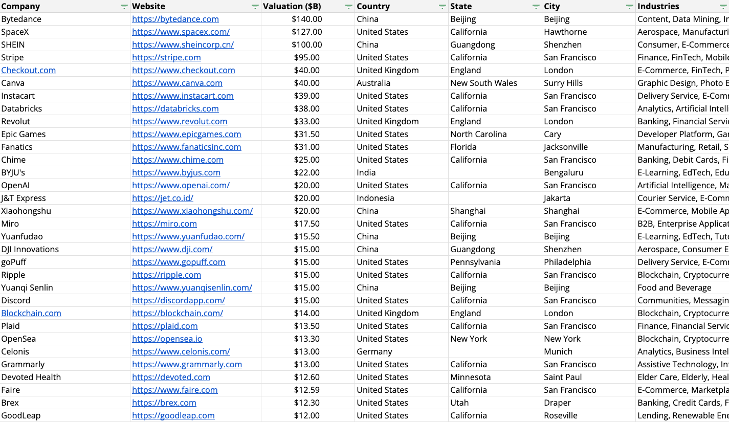 Unicorns List